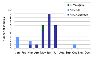 Sri Lanka subtype plot