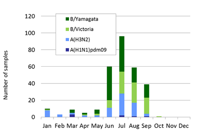 New Zealand subtype plot