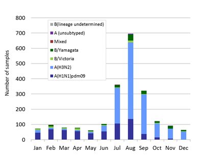 Australia subtype plot