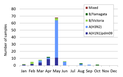 Fiji subtype plot