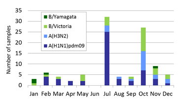 Cambodia subtype plot