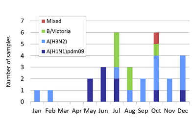 Sri Lanka subtype plot