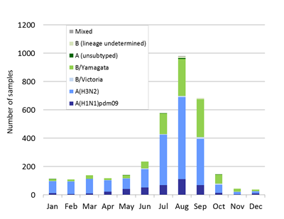 Australia subtype plot