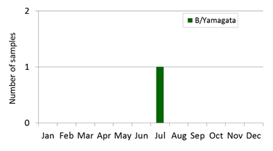 Solomon Islands subtype plot