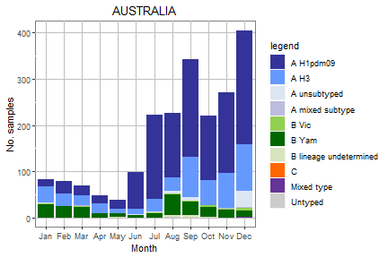 Australia subtype plot