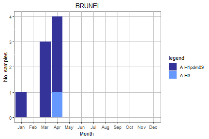 Brunei subtype plot