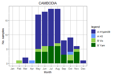 Cambodia subtype plot