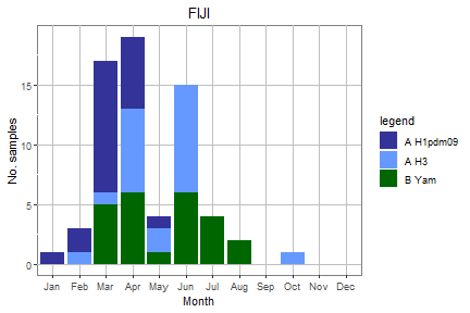 Fiji subtype plot