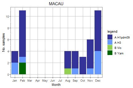 Macau subtype plot