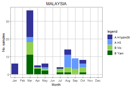 Malaysia subtype plot