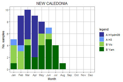 New Caledonia subtype plot