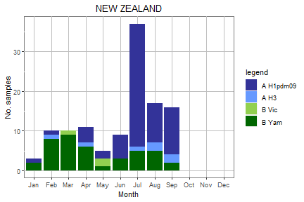 New Zealand subtype plot