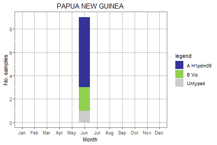 Papua New Guinea subtype plot