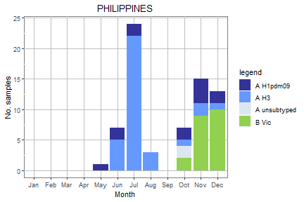 Philippines subtype plot