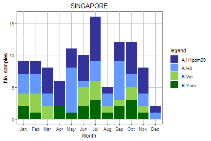 Singapore subtype plot