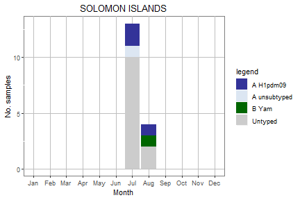Solomon Islands subtype plot