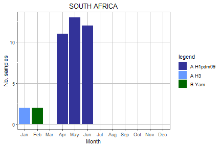 South Africa subtype plot