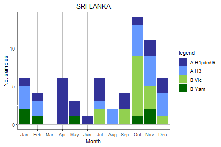 Sri Lanka subtype plot