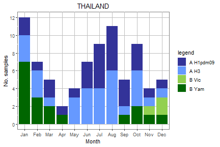 Thailand subtype plot