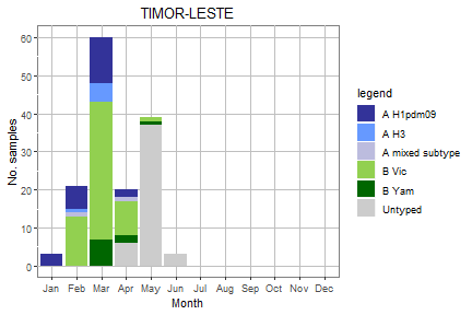 Timor-Leste subtype plot