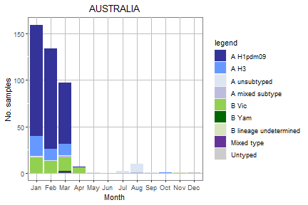 Australia subtype plot