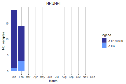 Brunei subtype plot