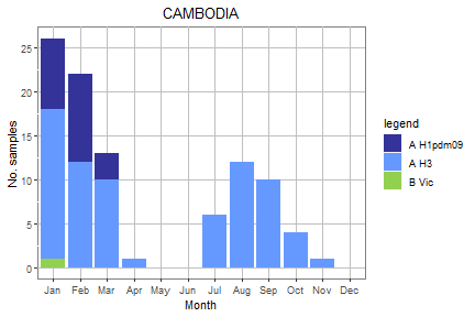 Cambodia subtype plot