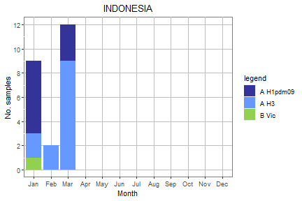 Indonesia subtype plot