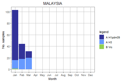 Malaysia subtype plot