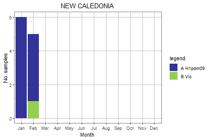 New Caledonia subtype plot