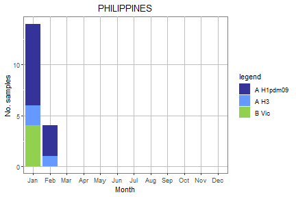 Philippines subtype plot