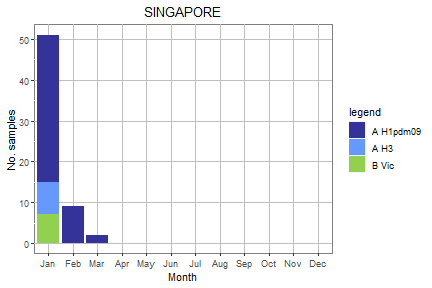 Singapore subtype plot
