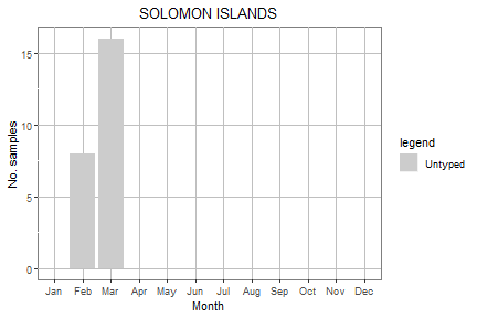 Solomon Islands subtype plot