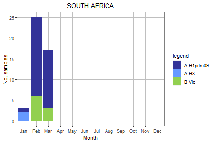 South Africa subtype plot