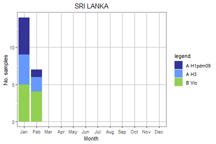 Sri Lanka subtype plot