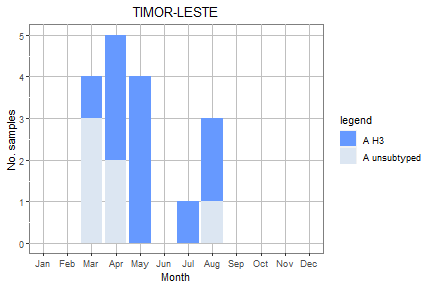 Timor-Leste subtype plot