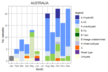 Australia subtype plot