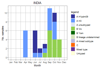 India subtype plot