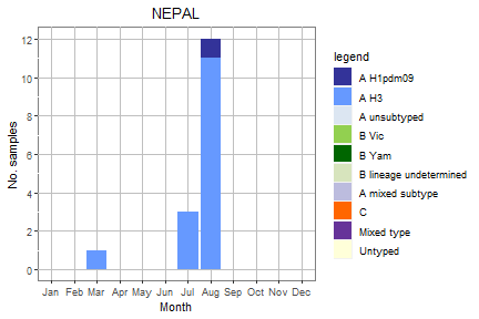 Nepal subtype plot