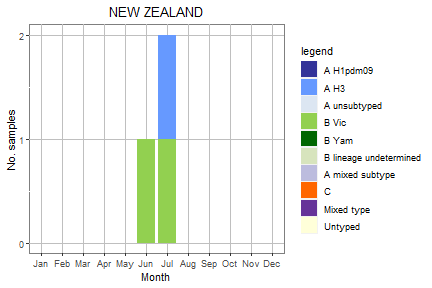 New Zealand subtype plot