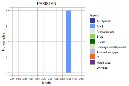 Pakistan subtype plot