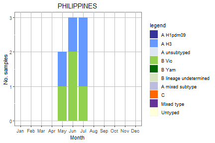 Philippines subtype plot
