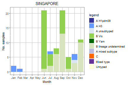 Singapore subtype plot