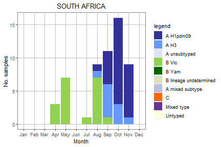 South Africa subtype plot