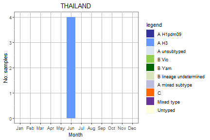 Thailand subtype plot