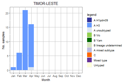 Timor-Leste subtype plot