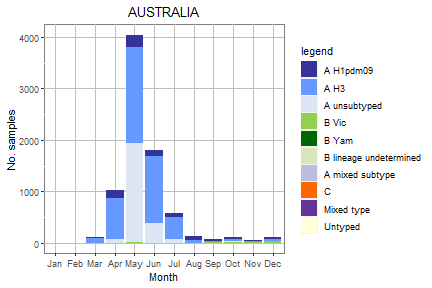 Australia subtype plot