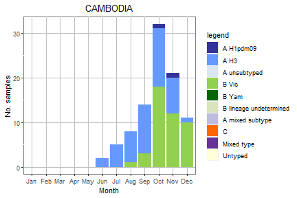 Cambodia subtype plot