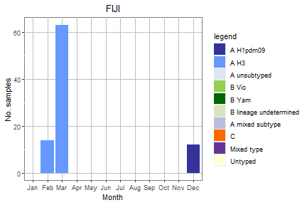 Fiji subtype plot