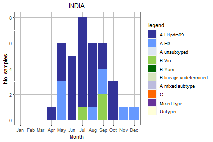India subtype plot